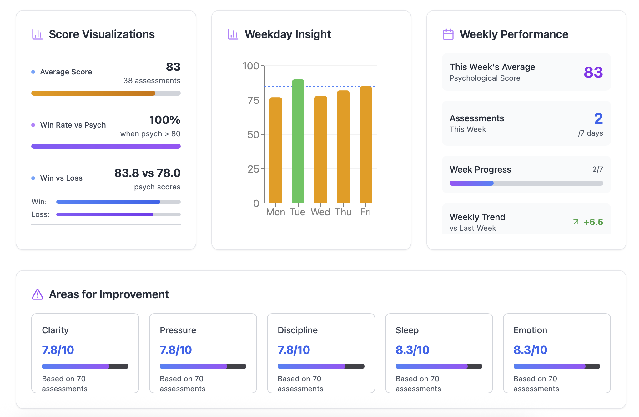 Performance Tracking Dashboard
