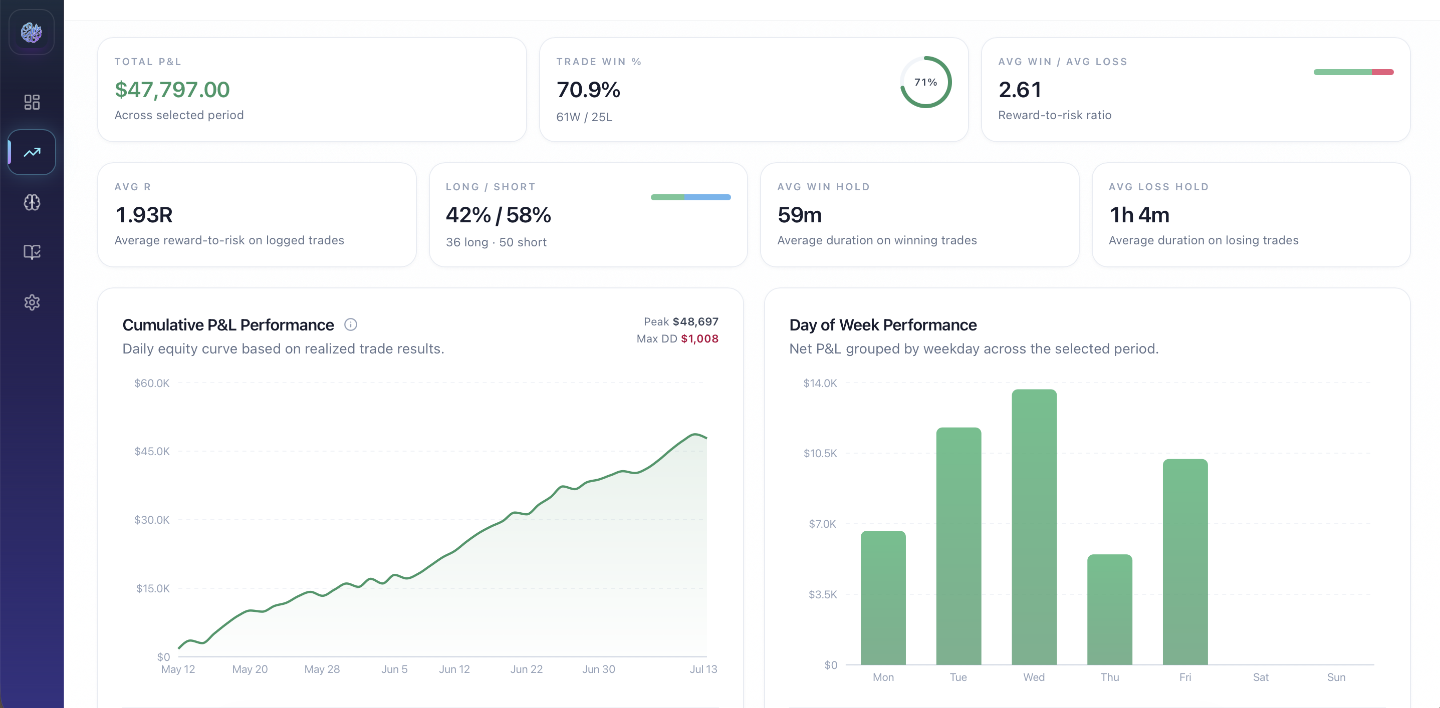 Trading performance analytics with win rate, expectancy, and session breakdowns